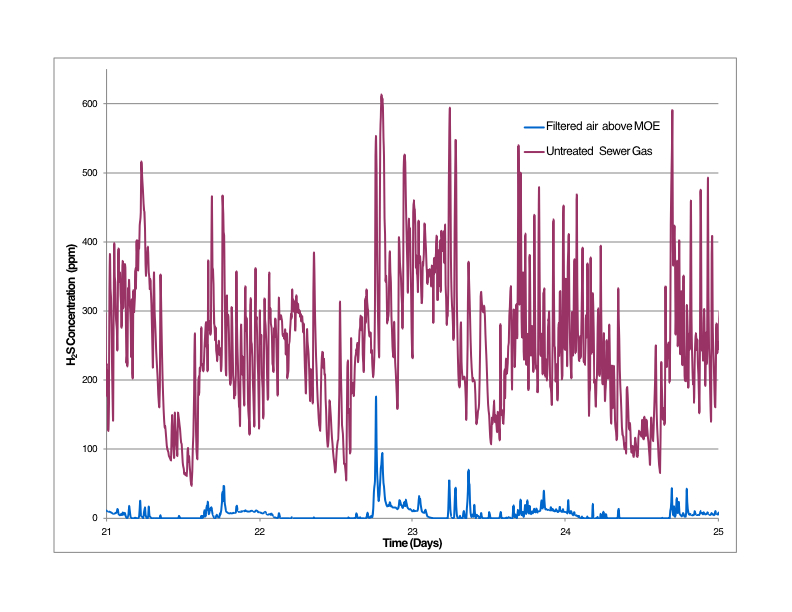 H2S Testing Graph Stockton 2012 07 17 23